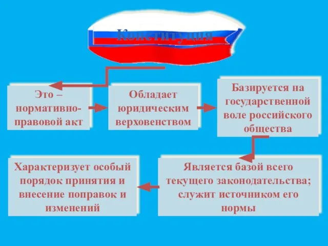 Это – нормативно-правовой акт Обладает юридическим верховенством Базируется на государственной воле российского