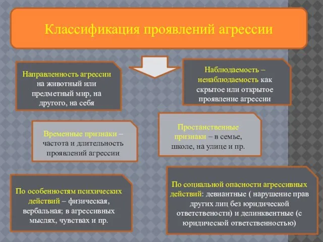 Классификация проявлений агрессии Направленность агрессии на животный или предметный мир, на другого,