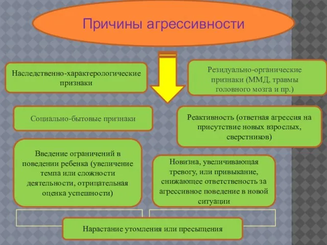 Причины агрессивности Наследственно-характерологические признаки Резидуально-органические признаки (ММД, травмы головного мозга и пр.)