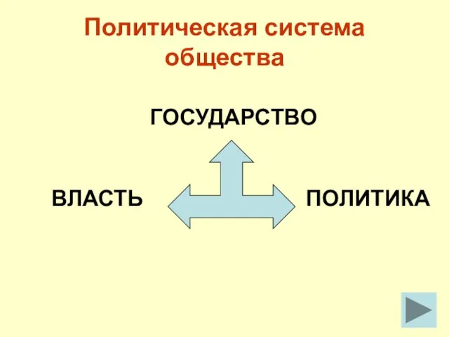 ГОСУДАРСТВО ВЛАСТЬ ПОЛИТИКА Политическая система общества