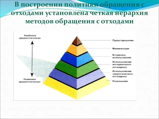 В построении политики обращения с отходами установлена четкая иерархия методов обращения с отходами