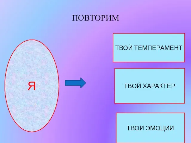 ПОВТОРИМ Я ТВОЙ ТЕМПЕРАМЕНТ ТВОЙ ХАРАКТЕР ТВОИ ЭМОЦИИ