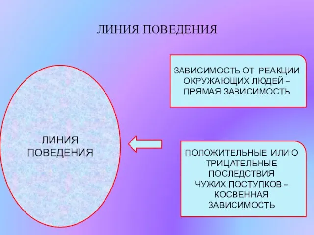 ЛИНИЯ ПОВЕДЕНИЯ ЛИНИЯ ПОВЕДЕНИЯ ЗАВИСИМОСТЬ ОТ РЕАКЦИИ ОКРУЖАЮЩИХ ЛЮДЕЙ – ПРЯМАЯ ЗАВИСИМОСТЬ