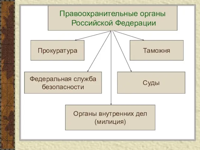 Правоохранительные органы Российской Федерации Прокуратура Таможня Федеральная служба безопасности Суды Органы внутренних дел (милиция)