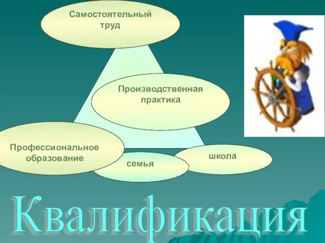 Квалификация школа семья Самостоятельный труд Производственная практика Профессиональное образование