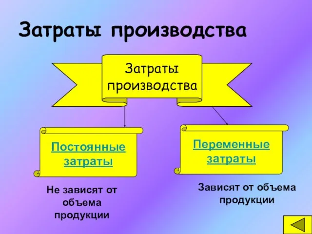 Затраты производства Затраты производства Постоянные затраты Переменные затраты Не зависят от объема