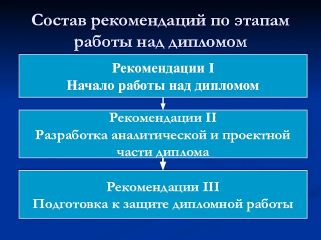 Состав рекомендаций по этапам работы над дипломом Рекомендации I Начало работы над