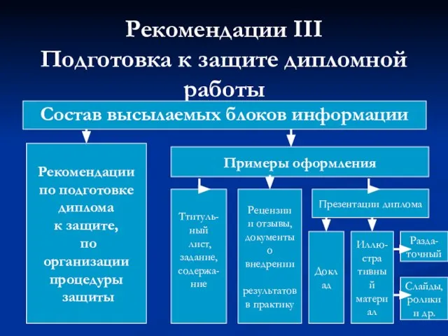 Рекомендации III Подготовка к защите дипломной работы Состав высылаемых блоков информации Рекомендации