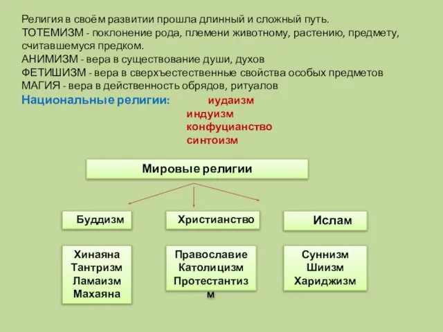 Религия в своём развитии прошла длинный и сложный путь. ТОТЕМИЗМ - поклонение