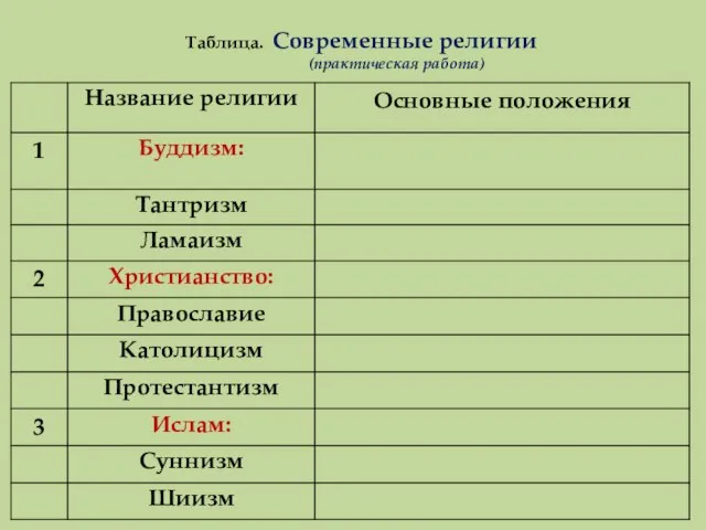 Таблица. Современные религии (практическая работа)