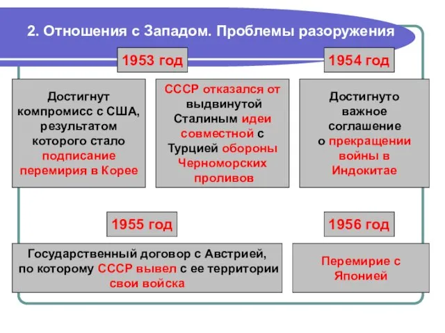 2. Отношения с Западом. Проблемы разоружения 1953 год Достигнут компромисс с США,