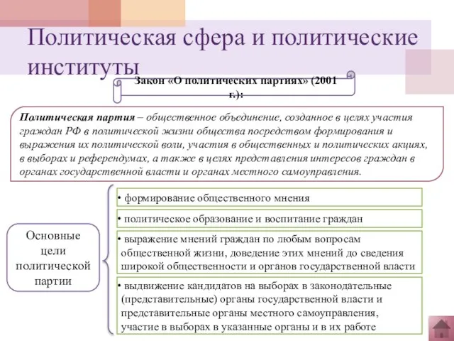 Политическая сфера и политические институты Закон «О политических партиях» (2001 г.): Политическая