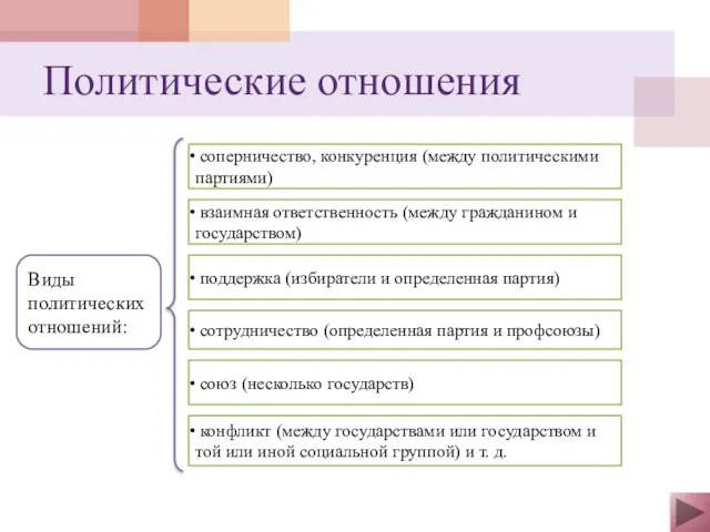 Политические отношения Виды политических отношений: соперничество, конкуренция (между политическими партиями) взаимная ответственность