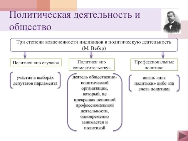 Политическая деятельность и общество Три степени вовлеченности индивидов в политическую деятельность (М.