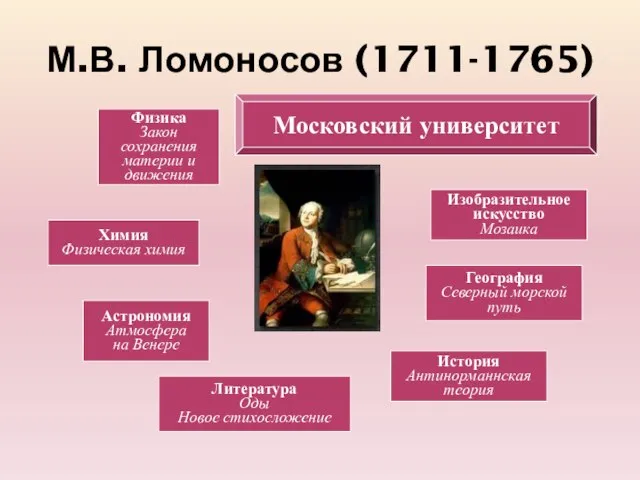М.В. Ломоносов (1711-1765) Физика Закон сохранения материи и движения Химия Физическая химия