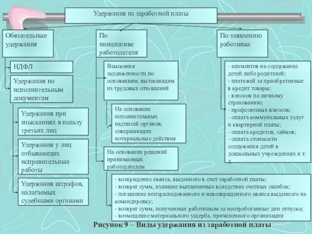 Удержания из заработной платы Обязательные удержания НДФЛ Удержания при изысканиях в пользу