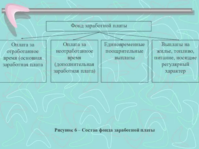 Фонд заработной платы Выплаты на жилье, топливо, питание, носящие регулярный характер Единовременные