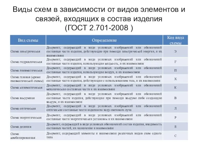 Виды схем в зависимости от видов элементов и связей, входящих в состав изделия (ГОСТ 2.701-2008 )