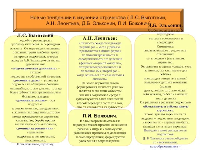 Новые тенденции в изучении отрочества ( Л.С. Выготский, А.Н. Леонтьев, Д.Б. Эльконин,