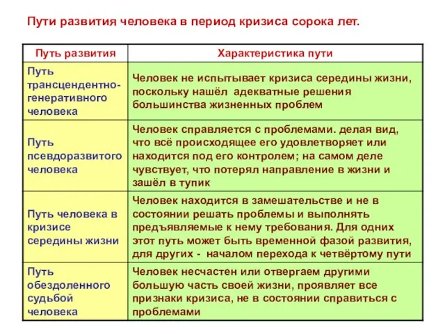 Пути развития человека в период кризиса сорока лет.