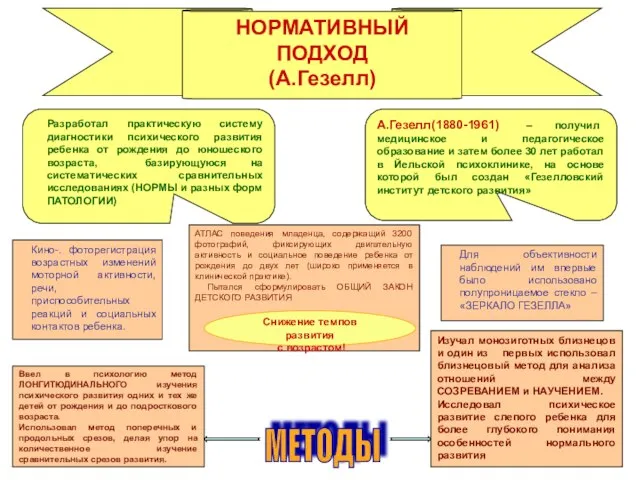 НОРМАТИВНЫЙ ПОДХОД (А.Гезелл) А.Гезелл(1880-1961) – получил медицинское и педагогическое образование и затем