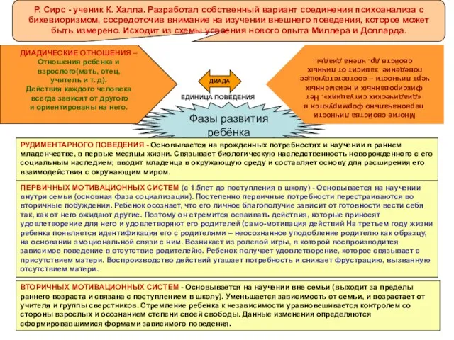 Фазы развития ребёнка Р. Сирс - ученик К. Халла. Разработал собственный вариант