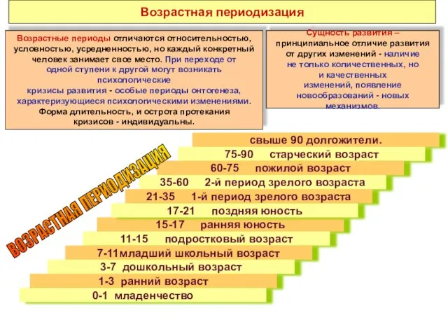 Возрастная периодизация Возрастные периоды отличаются относительностью, условностью, усредненностью, но каждый конкретный человек