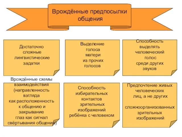 Врождённые предпосылки общения Врождённые схемы взаимодействия (направленность взгляда как расположенность к общению