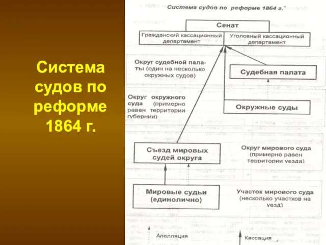 Система судов по реформе 1864 г.