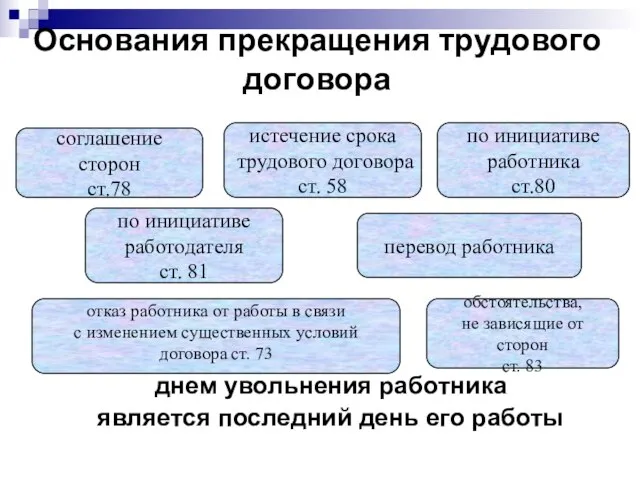 Основания прекращения трудового договора днем увольнения работника является последний день его работы