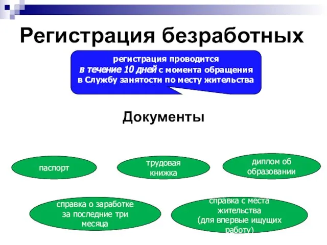 Регистрация безработных Документы регистрация проводится в течение 10 дней с момента обращения