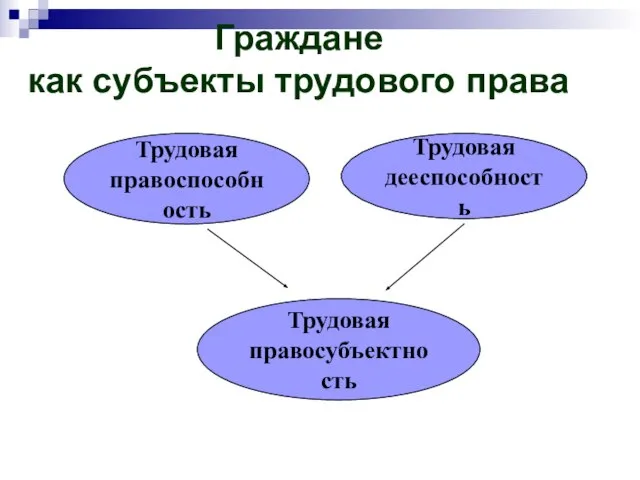 Граждане как субъекты трудового права Трудовая правоспособность Трудовая дееспособность Трудовая правосубъектность