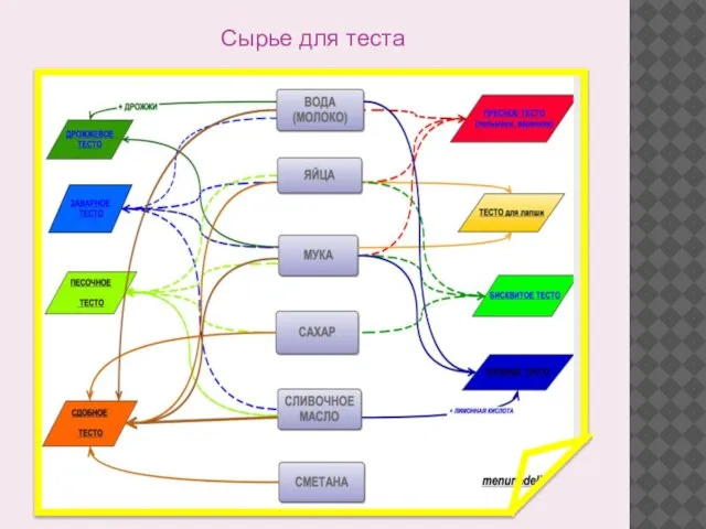 Сырье для теста