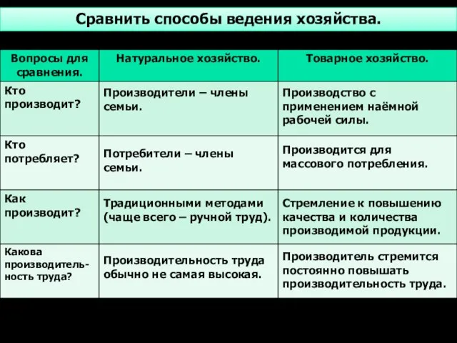 Сравнить способы ведения хозяйства. Производители – члены семьи. Производство с применением наёмной