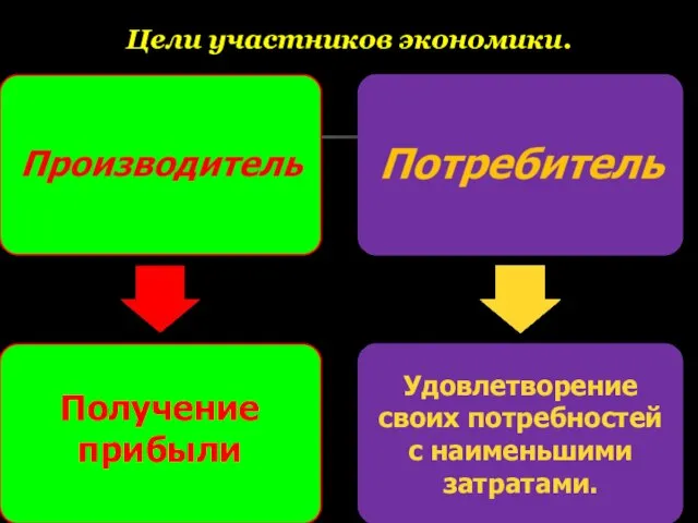 Цели участников экономики. Получение прибыли Удовлетворение своих потребностей с наименьшими затратами.