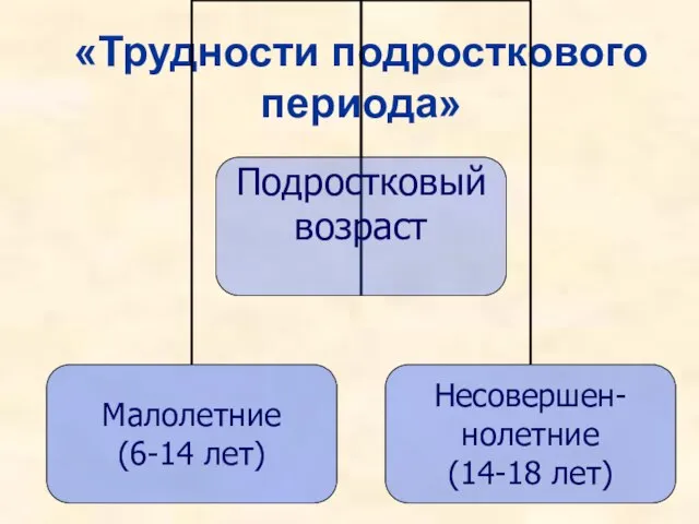 «Трудности подросткового периода»