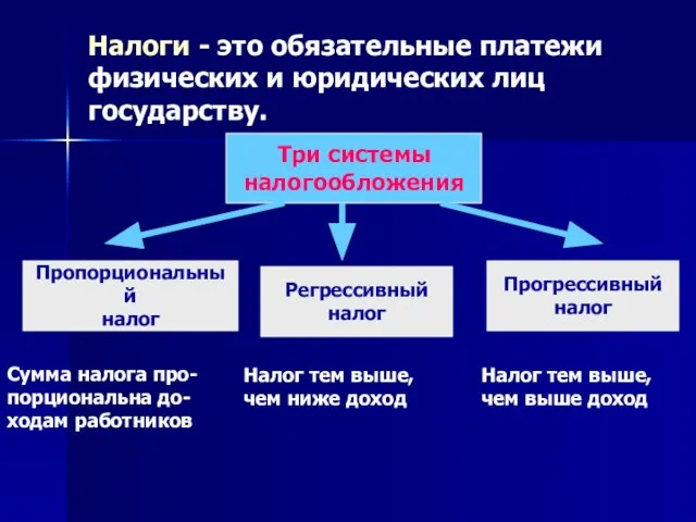 Налоги - это обязательные платежи физических и юридических лиц государству. Три системы