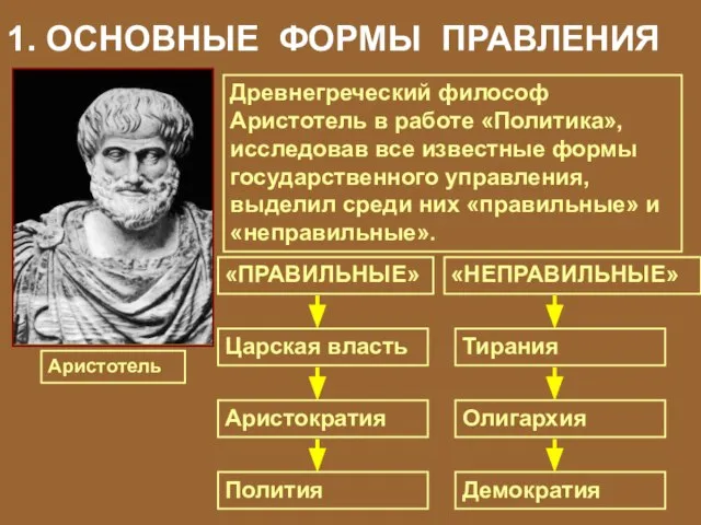 1. ОСНОВНЫЕ ФОРМЫ ПРАВЛЕНИЯ Аристотель Древнегреческий философ Аристотель в работе «Политика», исследовав