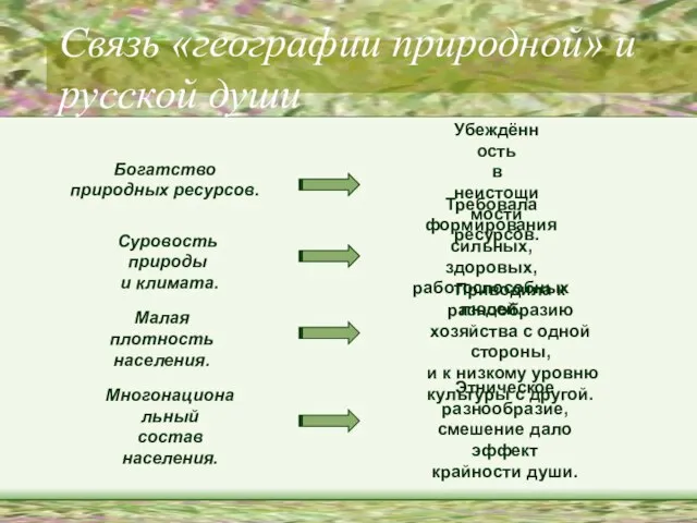 Связь «географии природной» и русской души Богатство природных ресурсов. Убеждённость в неистощимости
