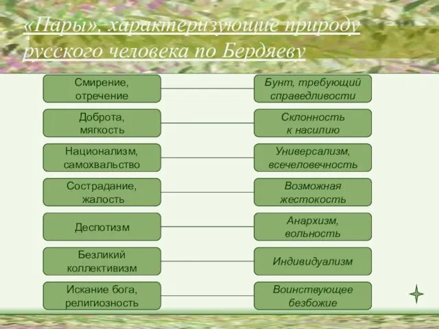 «Пары», характеризующие природу русского человека по Бердяеву Смирение, отречение Доброта, мягкость Национализм,