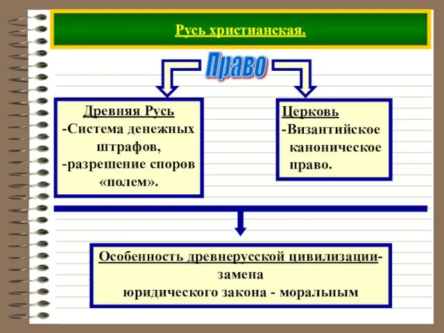 Русь христианская. Право Церковь -Византийское каноническое право. Особенность древнерусской цивилизации- замена юридического закона - моральным