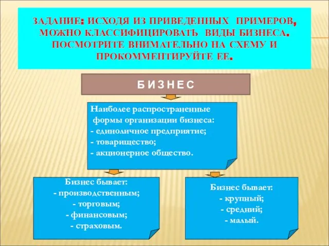 ЗАДАНИЕ: ИСХОДЯ ИЗ ПРИВЕДЕННЫХ ПРИМЕРОВ, МОЖНО КЛАССИФИЦИРОВАТЬ ВИДЫ БИЗНЕСА. ПОСМОТРИТЕ ВНИМАТЕЛЬНО НА