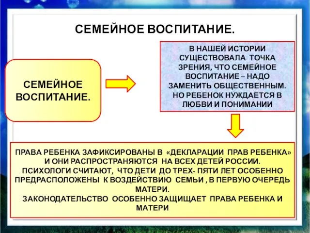 СЕМЕЙНОЕ ВОСПИТАНИЕ. СЕМЕЙНОЕ ВОСПИТАНИЕ. В НАШЕЙ ИСТОРИИ СУЩЕСТВОВАЛА ТОЧКА ЗРЕНИЯ, ЧТО СЕМЕЙНОЕ