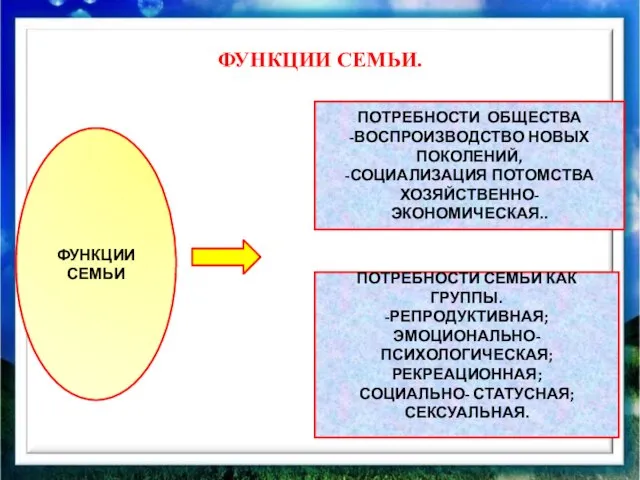 ФУНКЦИИ СЕМЬИ. ФУНКЦИИ СЕМЬИ ПОТРЕБНОСТИ ОБЩЕСТВА -ВОСПРОИЗВОДСТВО НОВЫХ ПОКОЛЕНИЙ, -СОЦИАЛИЗАЦИЯ ПОТОМСТВА ХОЗЯЙСТВЕННО-