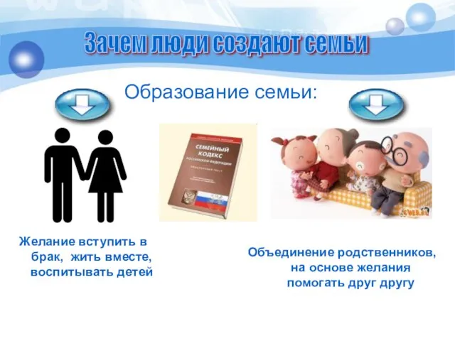 Желание вступить в брак, жить вместе, воспитывать детей Образование семьи: Объединение родственников,