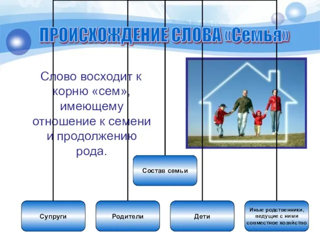 Слово восходит к корню «сем», имеющему отношение к семени и продолжению рода. ПРОИСХОЖДЕНИЕ СЛОВА «Семья»