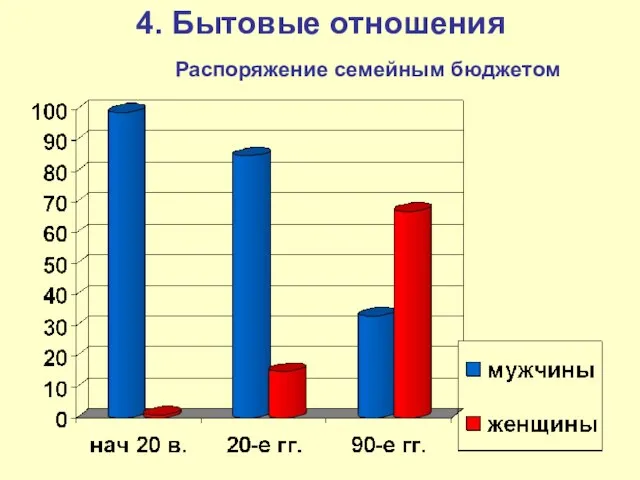 4. Бытовые отношения Распоряжение семейным бюджетом