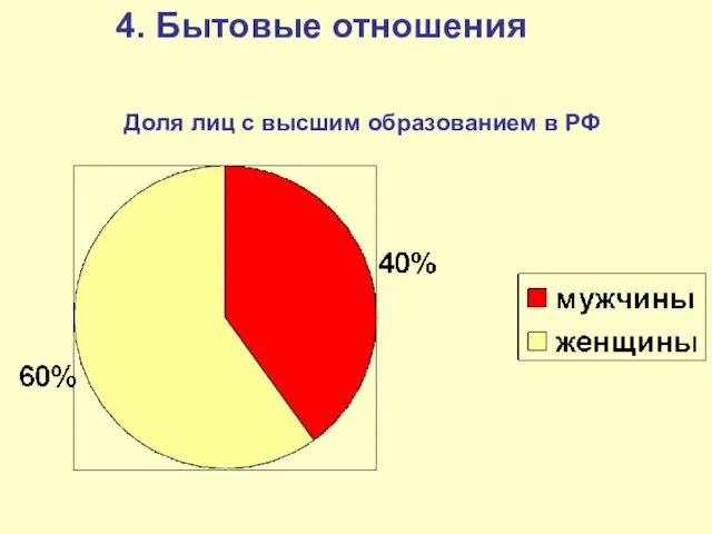 Доля лиц с высшим образованием в РФ 4. Бытовые отношения