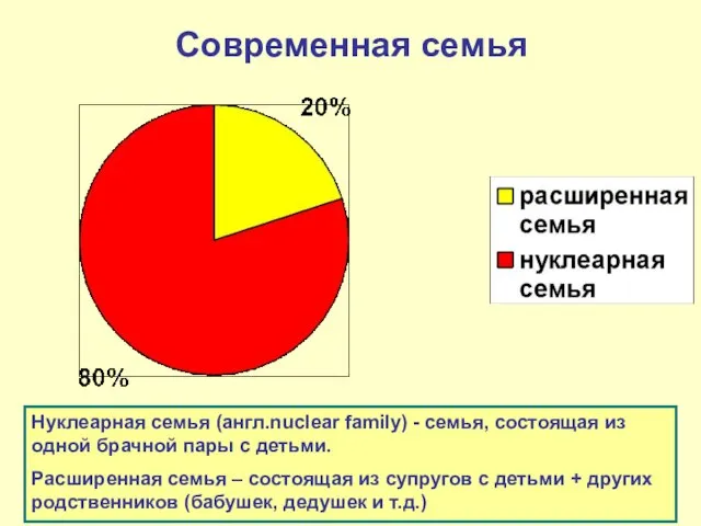 Современная семья Нуклеарная семья (англ.nuclear family) - семья, состоящая из одной брачной