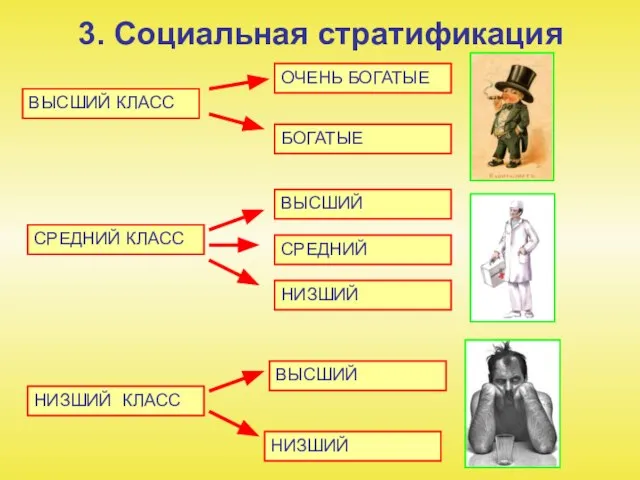 3. Социальная стратификация ОЧЕНЬ БОГАТЫЕ БОГАТЫЕ ВЫСШИЙ КЛАСС СРЕДНИЙ КЛАСС НИЗШИЙ КЛАСС